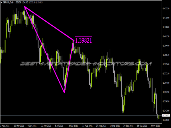 123 Triangles Indicator for MT4