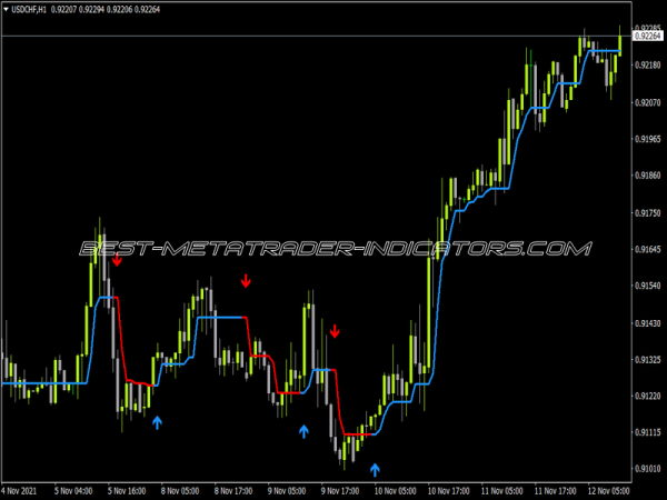 Halftrend V2 Indicator for MT4