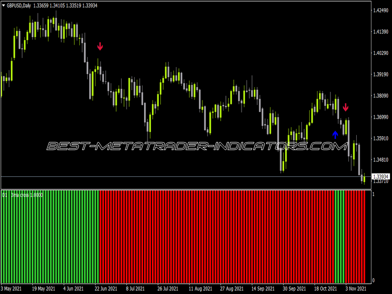 3 MA Cross Histo MTF Alerts Arrows Indicator for MT4