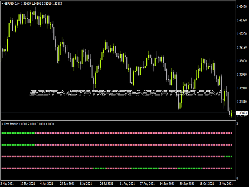 4 Time Frame Fractals