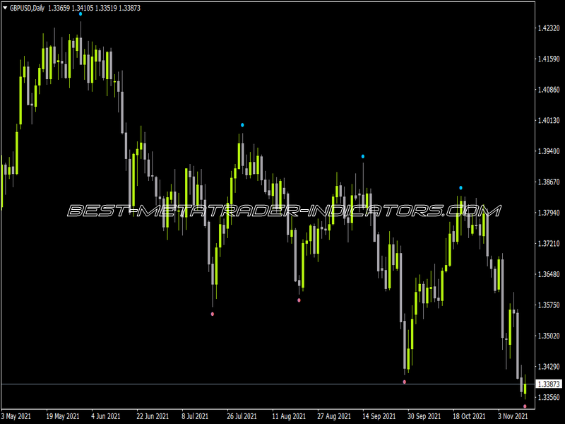 4 Time Frame Fractals Adjustable Period Price Indicator for MT4