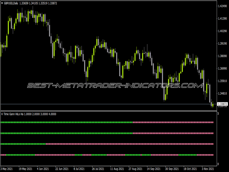 4 Time Frame Gann HiLo Heiken Ashi Indicator for MT4