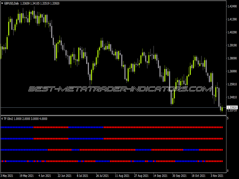 4 Time Frame OBV 2 Indicator for MT4