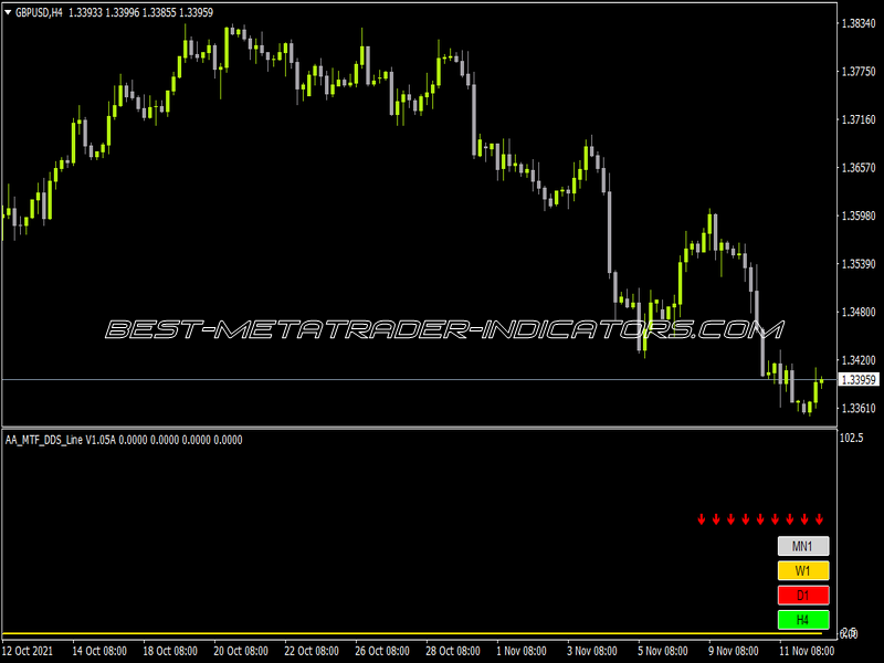 AA MTF DDS Line Indicator for MT4