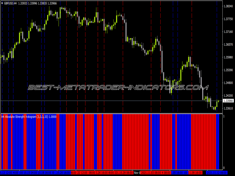 Absolute Strenght Histogram Indicator for MT4