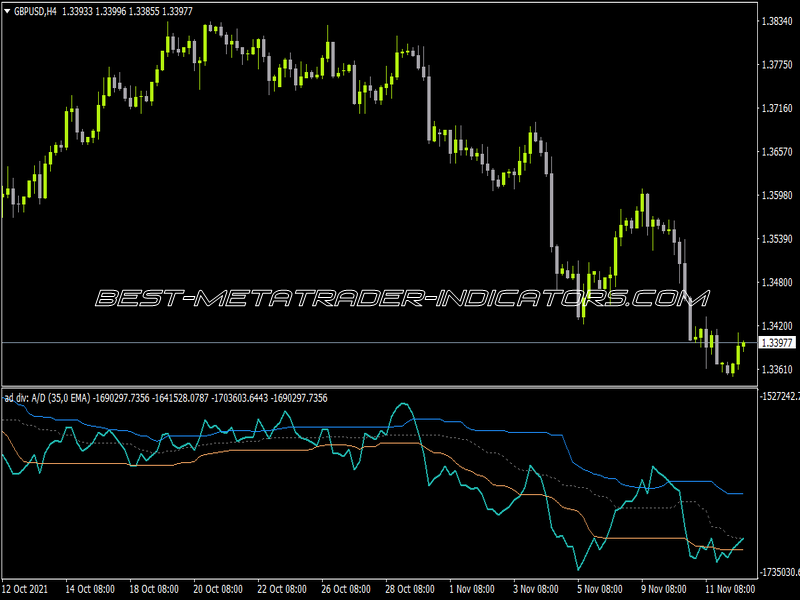 Accumulation 1.2 Divergence Indicator for MT4