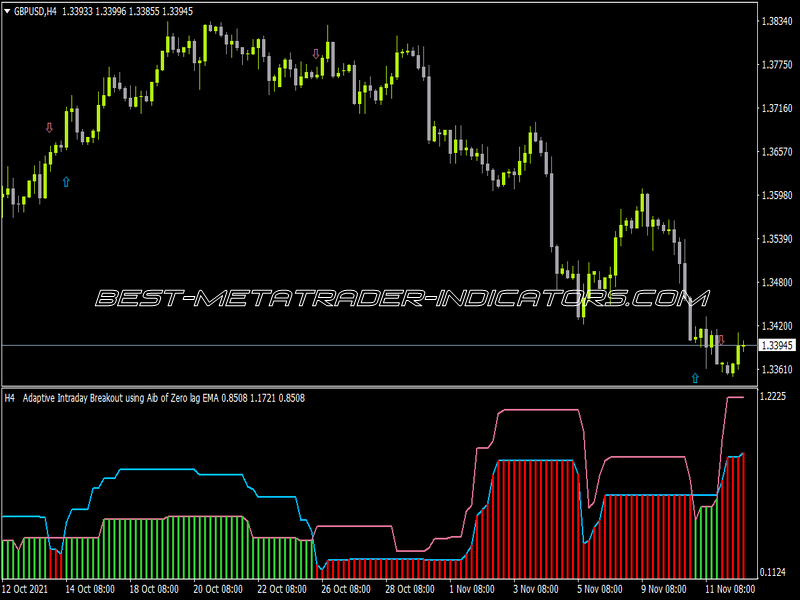 Adaptive Intraday Breakout Alerts Indicator for MT4