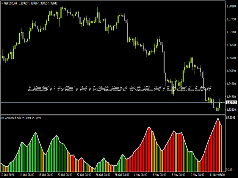 Advanced ADX V3 Indicator for MT4