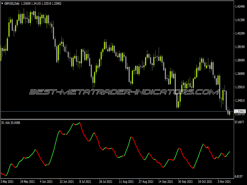 ADX Color Indicator for MT4