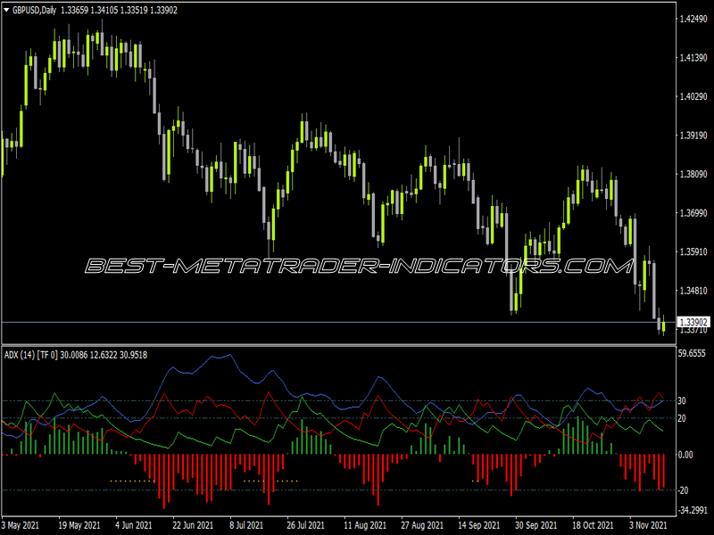 ADX MTF Indicator for MT4