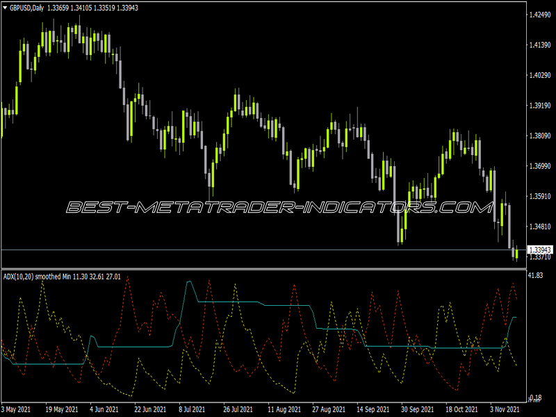 ADX Smoothed Min Indicator for MT4