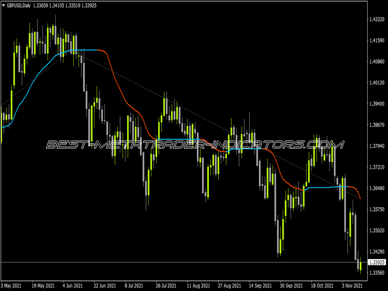 ADX VMA MTF Zigzag Indicator for MT4