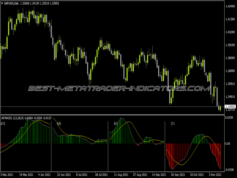 All MACD V1 Indicator for MT4