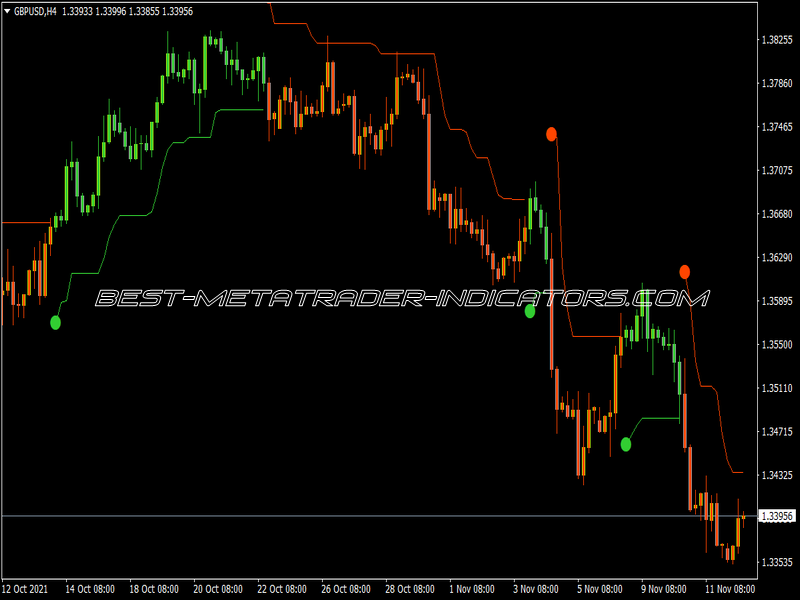 Atr Stops MTF Alerts Indicator for MT4