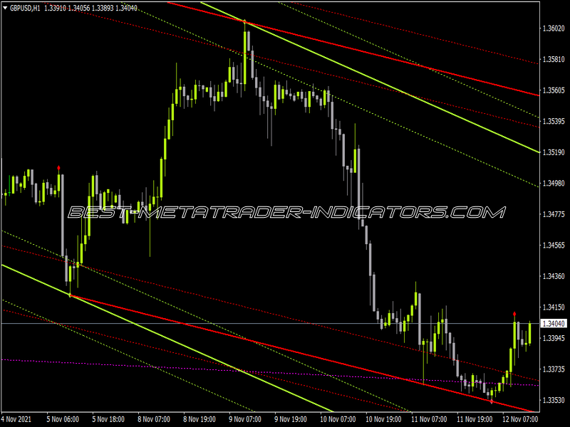 Auto Trend Lines Channels Indicator