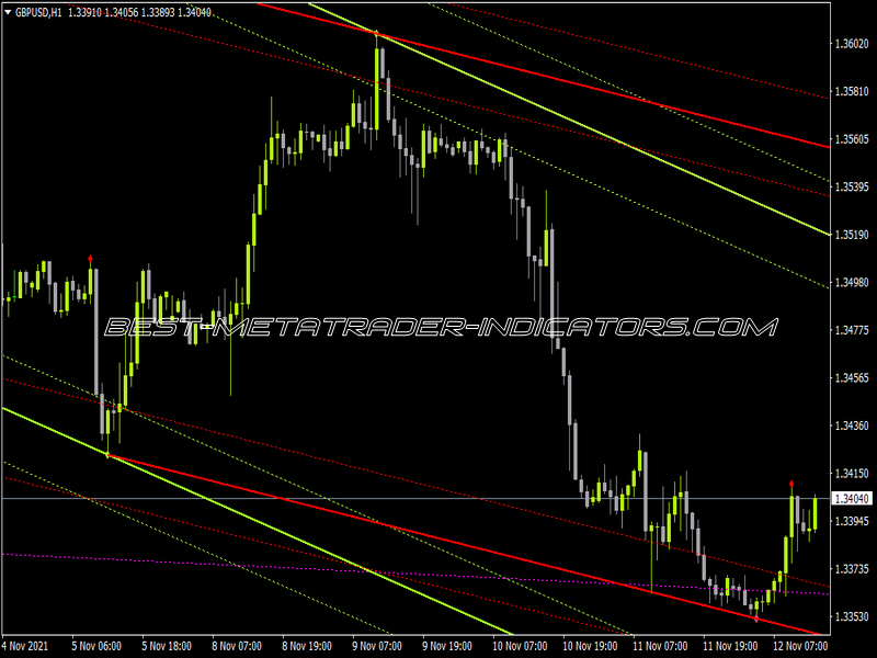 Auto Trend Lines Channels Indicator Indicator for MT4