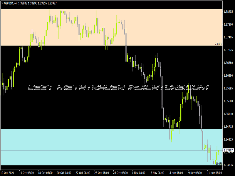 Auto Fibo Trade Zones