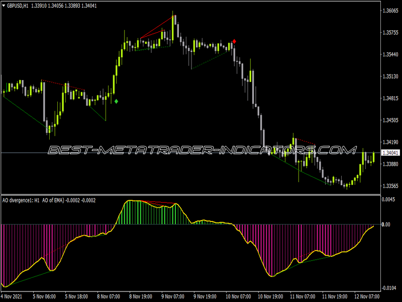 Averages AO Alert Divergence