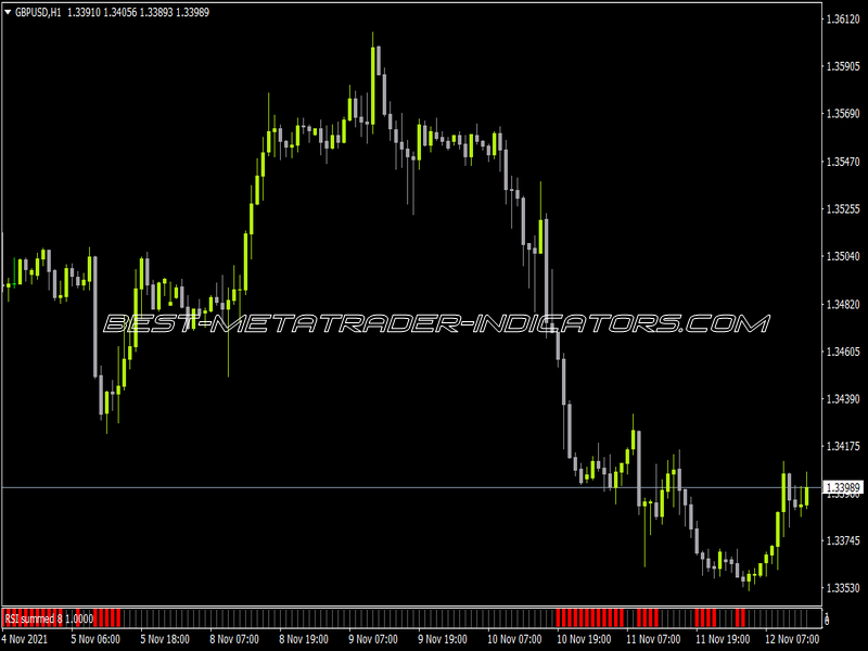 Averages RSI Summed Histo Unlimited Indicator for MT4