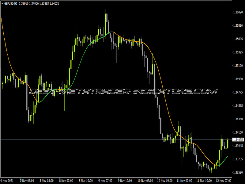 Averages MTF Alerts Indicator for MT4