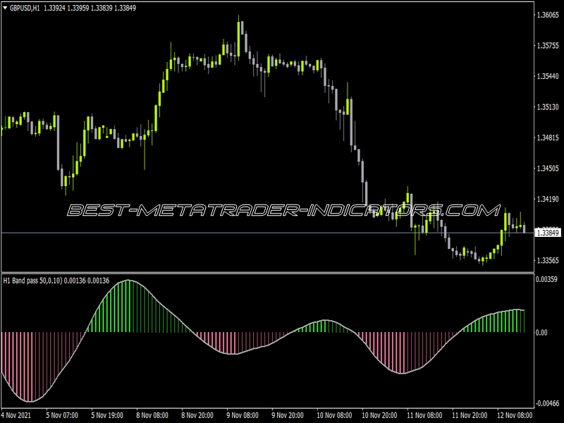 Band Pass Filter MTF Indicator for MT4