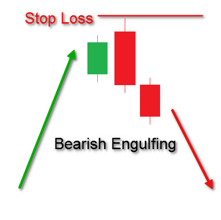 Bearish Engulfing Pattern