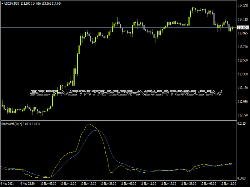 Bollinger Band Width MA Indicator for MT4