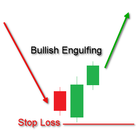 Bullish Engulfing Pattern