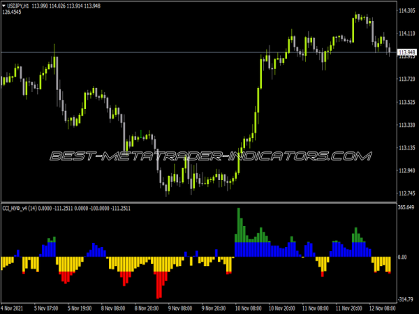 CCI Nuf V4 Mod Indicator for MT4