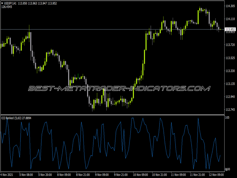 CCI Ranked Indicator for MT4