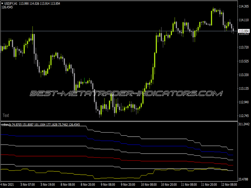 CCI Bands Indicator for MT4