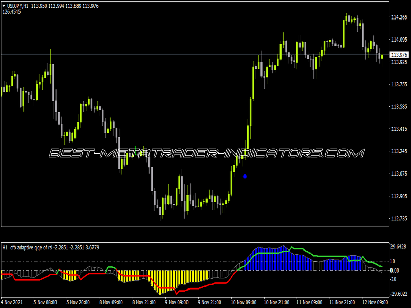 CFB Adaptive Qqe Histo Alerts Arrows Indicator for MT4