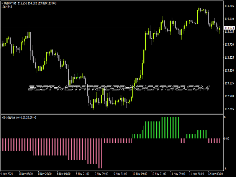 CFB Adaptive Xo Clean 5 Digits NMC Indicator for MT4