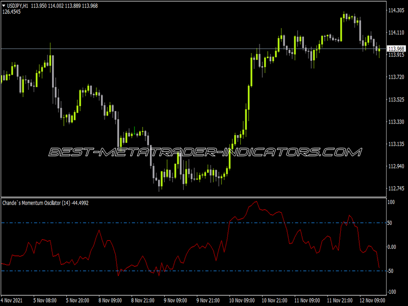 Chandes Momentum Oscillator Indicator for MT4