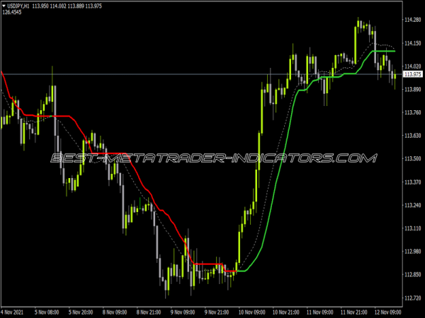 CMA Indicator for MT4