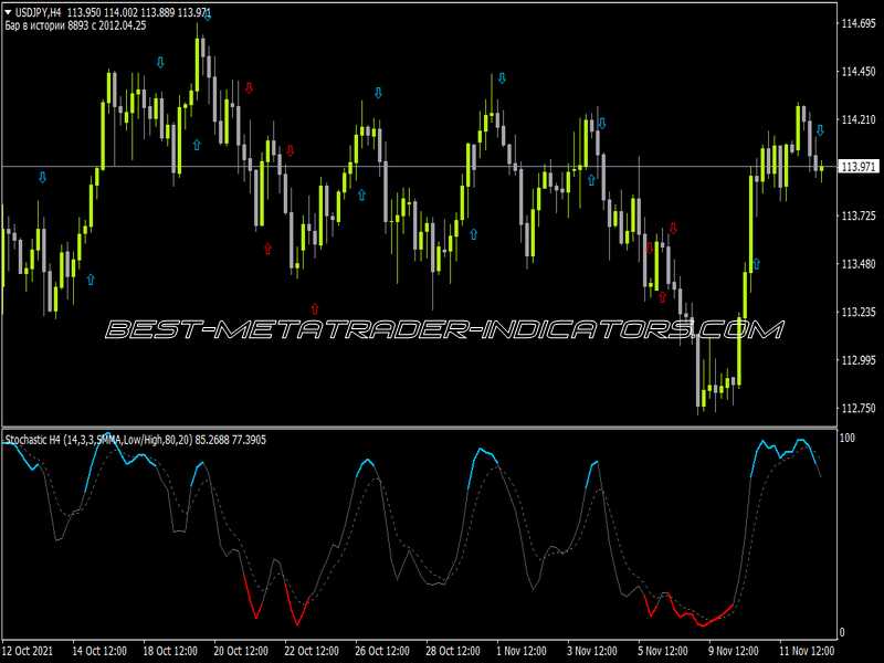 Color Stochastic MTF Indicator for MT4