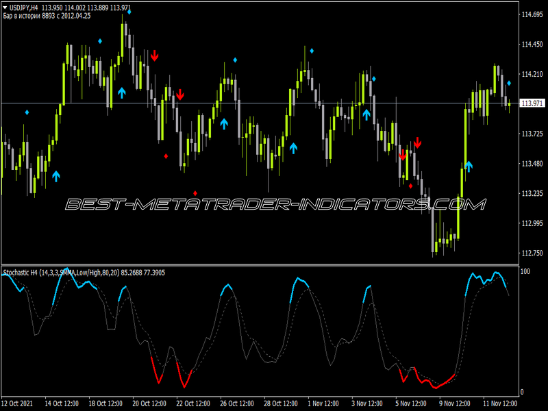 Color Stochastic MTF Arrows Indicator for MT4