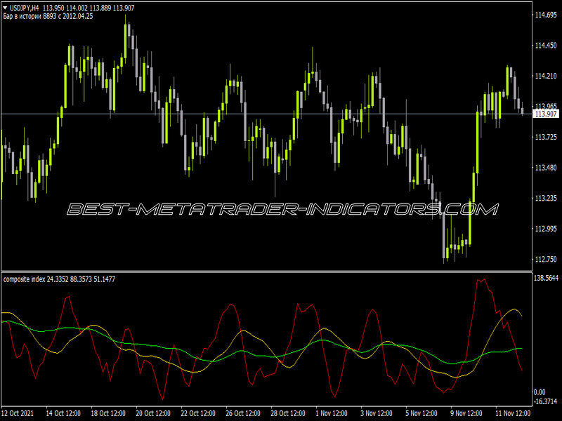 Composite Index Indicator for MT4