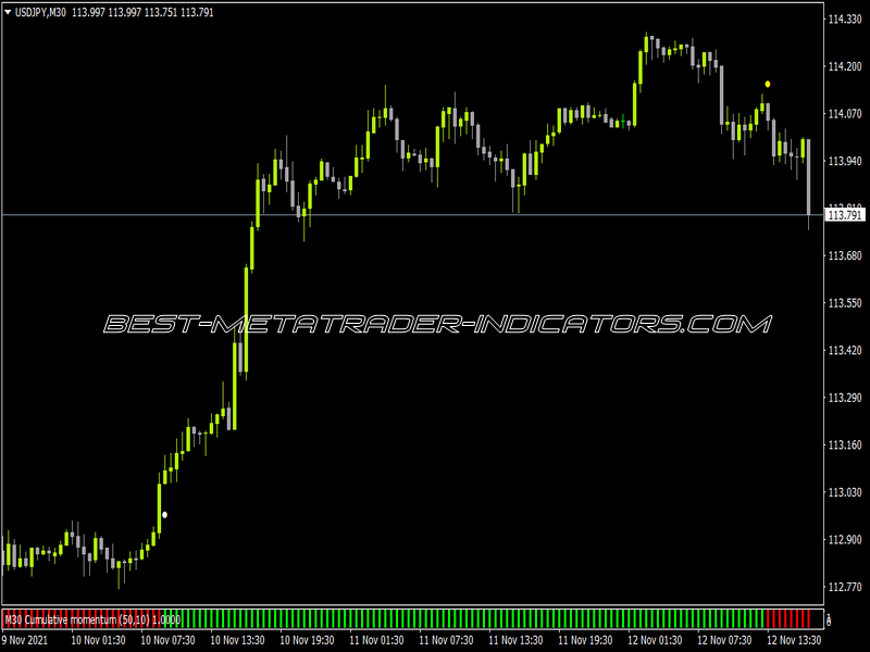 Cumulative Momentum Histo MTF