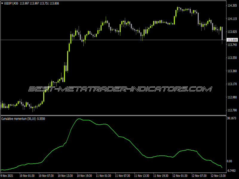 Cumulative Momentum Indicator for MT4