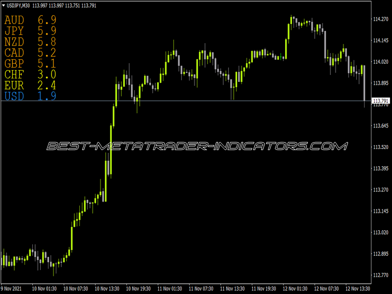 Currency Strength Alerts Indicator for MT4