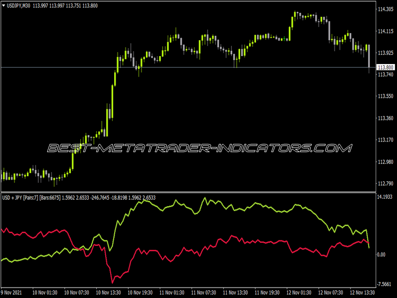 Currency Strength Indicator for MT4