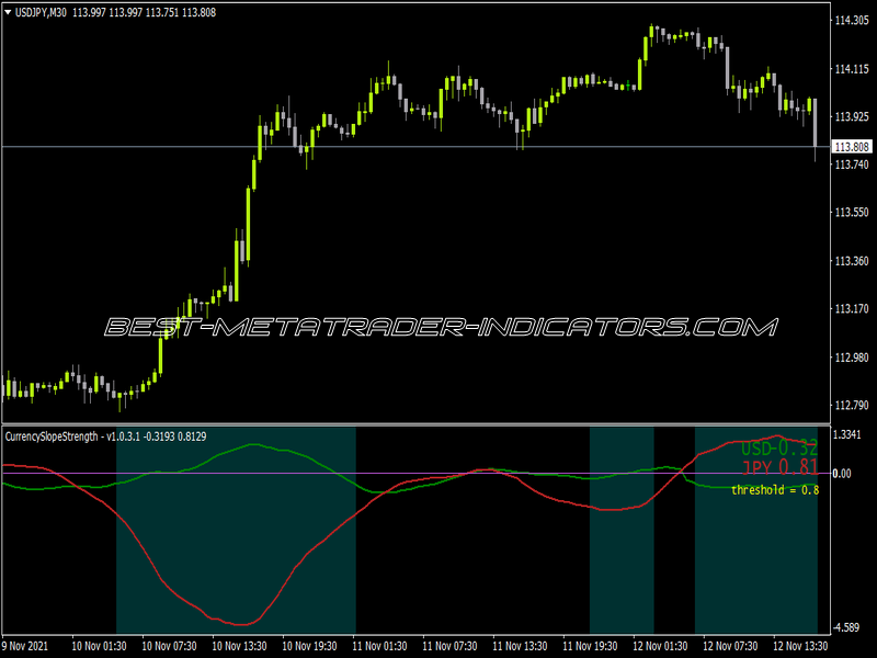 Currency Slope Strength Indicator for MT4