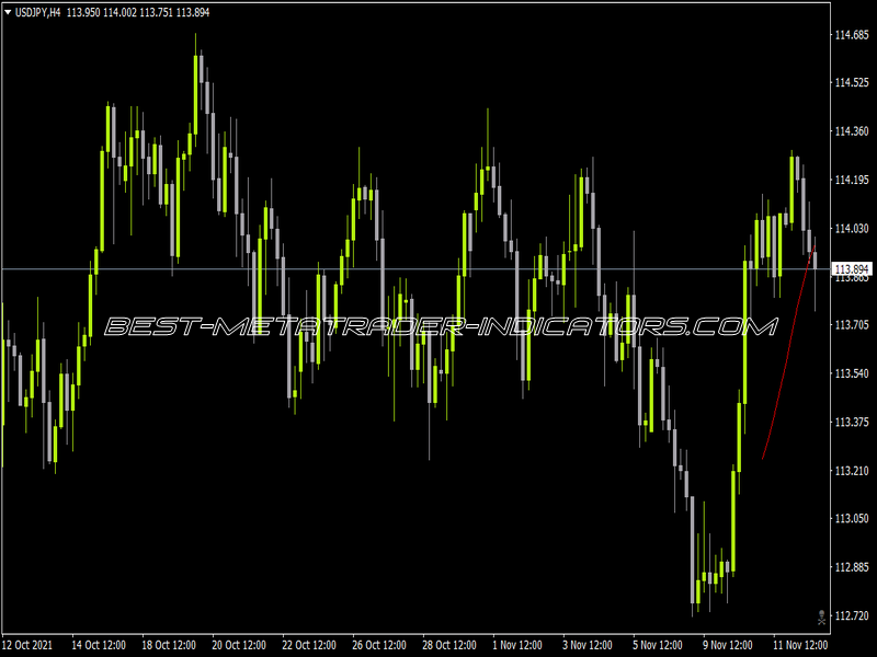 Custom Moving Average V1 Indicator for MT4