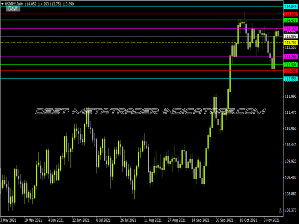 Davits Pivot V3 Auto Indicator for MT4