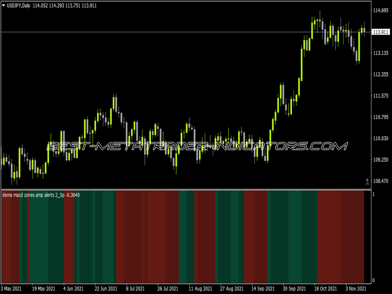 DEMA MACD Zones