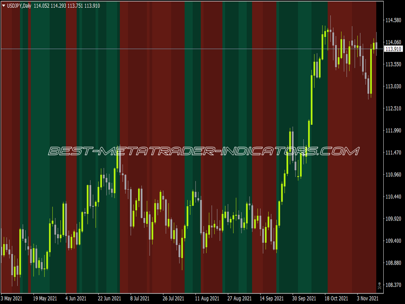 DEMA MACD Zones Amp Alerts Indicator for MT4