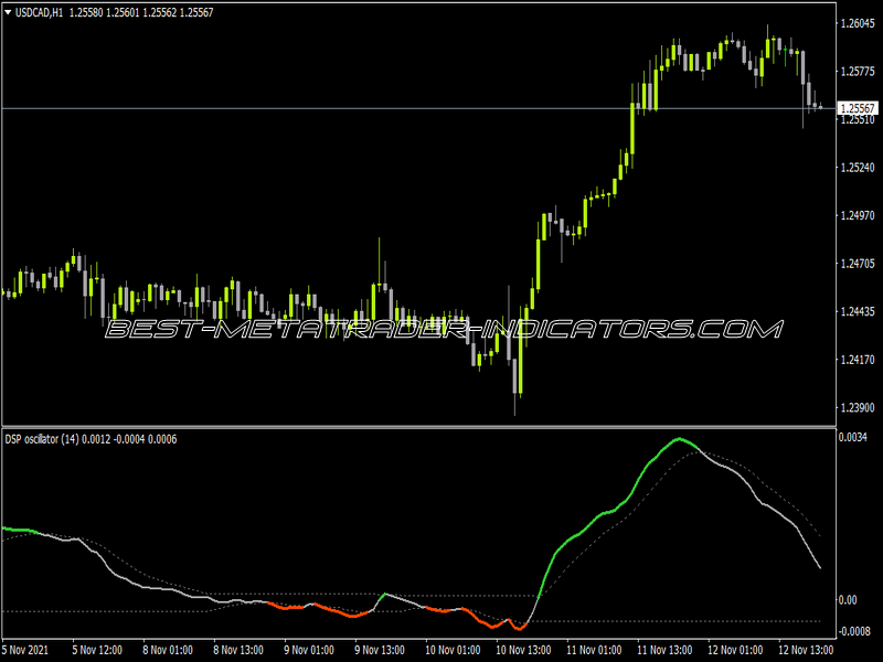 Detrended Synthetic Price Oscillator for MT4