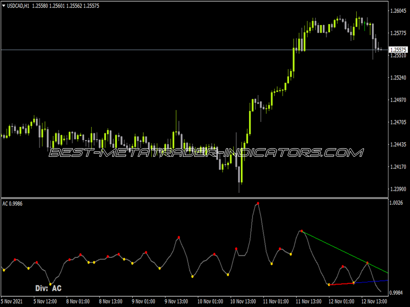 Divergence Master Petr NMC Indicator for MT4