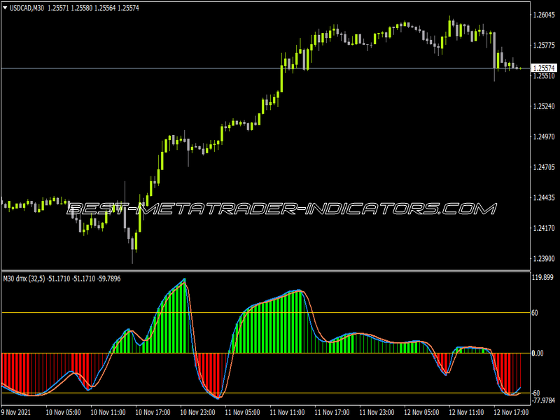 DMX Histo Indicator for MT4